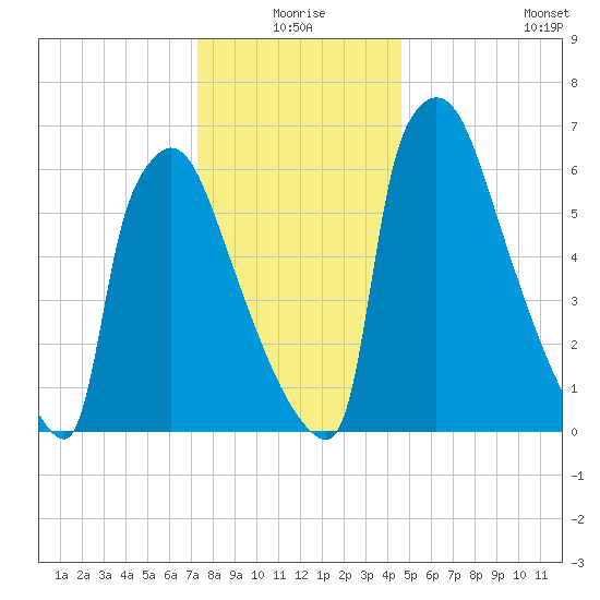 Fieldsboro tide chart for Thursday, December 25, 2025