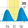 Fieldsboro tide chart for Thursday, December 25, 2025