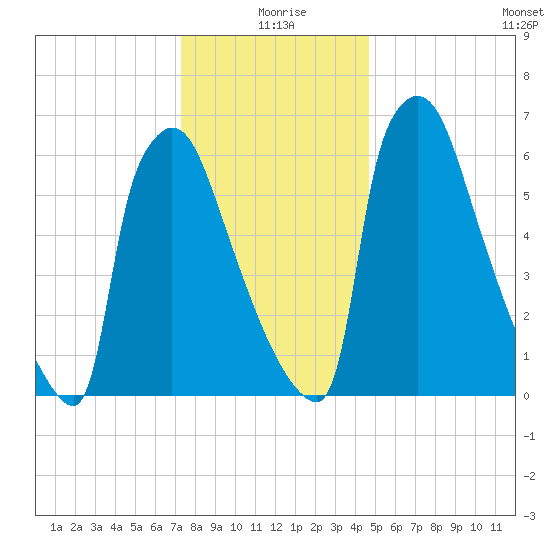 Fieldsboro tide chart for Friday, December 26, 2025