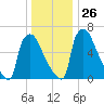 Fieldsboro tide chart for Friday, December 26, 2025