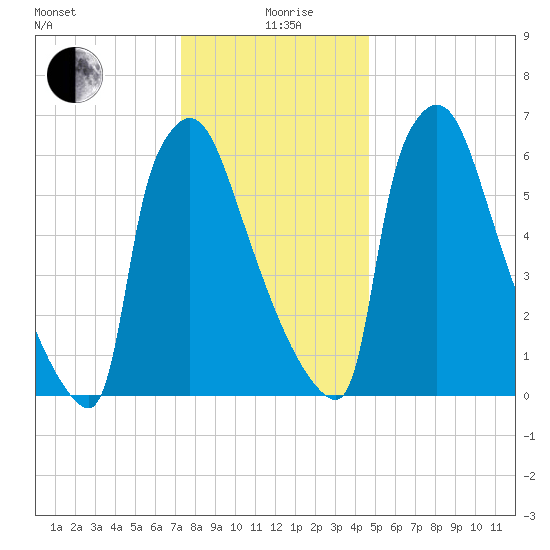 Fieldsboro tide chart for Saturday, December 27, 2025