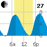 Fieldsboro tide chart for Saturday, December 27, 2025