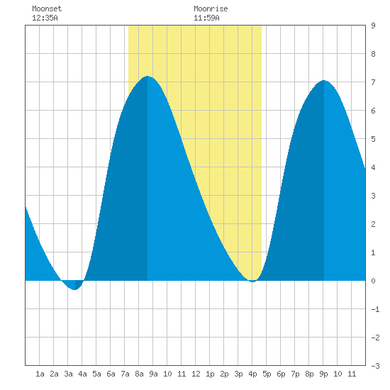 Fieldsboro tide chart for Sunday, December 28, 2025