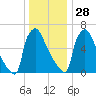 Fieldsboro tide chart for Sunday, December 28, 2025