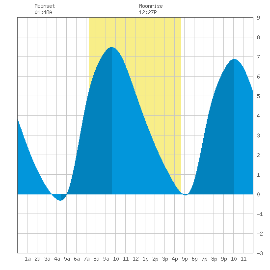 Fieldsboro tide chart for Monday, December 29, 2025