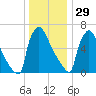 Fieldsboro tide chart for Monday, December 29, 2025