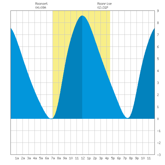 Fieldsboro tide chart for Tuesday, December 2, 2025