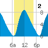 Fieldsboro tide chart for Tuesday, December 2, 2025