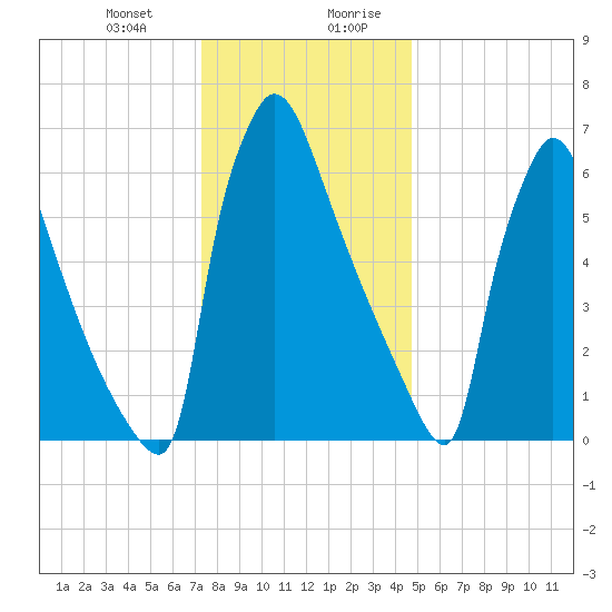 Fieldsboro tide chart for Tuesday, December 30, 2025