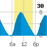 Fieldsboro tide chart for Tuesday, December 30, 2025
