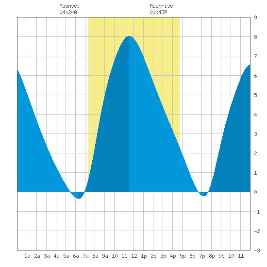 Fieldsboro tide chart for Wednesday, December 31, 2025