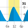 Fieldsboro tide chart for Wednesday, December 31, 2025