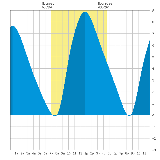 Fieldsboro tide chart for Wednesday, December 3, 2025