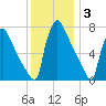 Fieldsboro tide chart for Wednesday, December 3, 2025