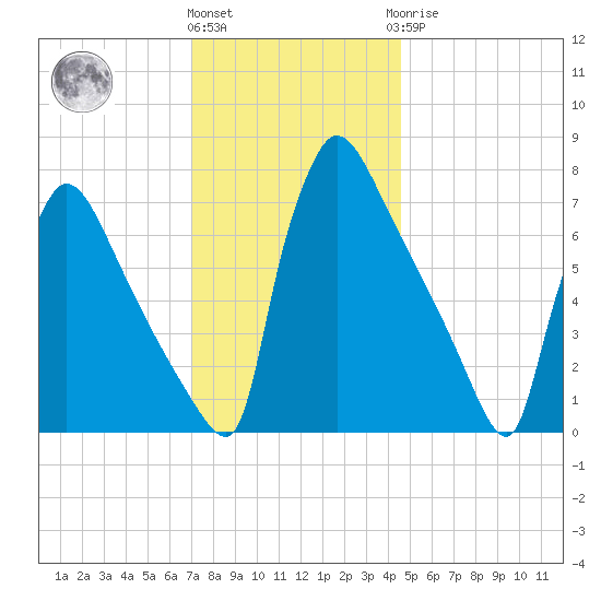 Fieldsboro tide chart for Thursday, December 4, 2025