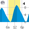 Fieldsboro tide chart for Thursday, December 4, 2025