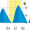 Fieldsboro tide chart for Friday, December 5, 2025