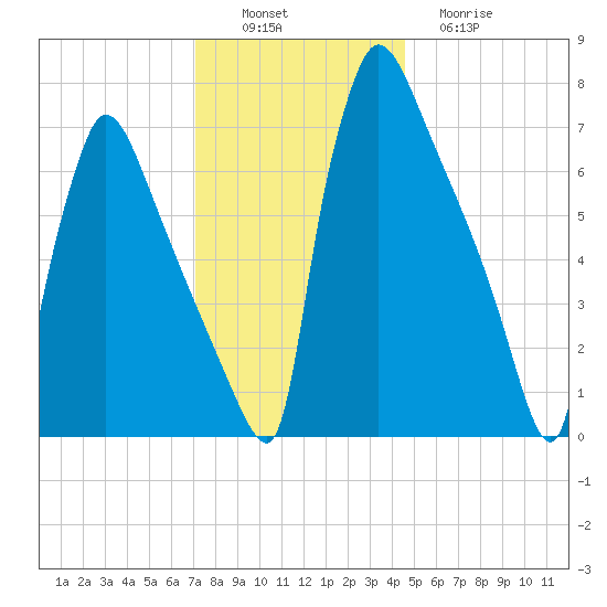 Fieldsboro tide chart for Saturday, December 6, 2025