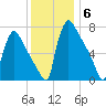 Fieldsboro tide chart for Saturday, December 6, 2025