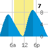Fieldsboro tide chart for Sunday, December 7, 2025