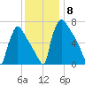 Fieldsboro tide chart for Monday, December 8, 2025
