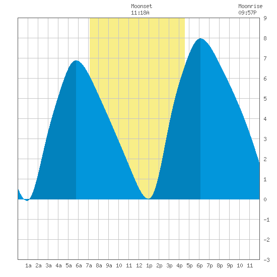 Fieldsboro tide chart for Tuesday, December 9, 2025
