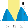 Fieldsboro tide chart for Tuesday, December 9, 2025