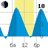 Fieldsboro tide chart for Saturday, January 10, 2026