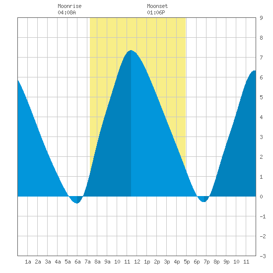 Fieldsboro tide chart for Wednesday, January 14, 2026