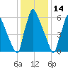 Fieldsboro tide chart for Wednesday, January 14, 2026