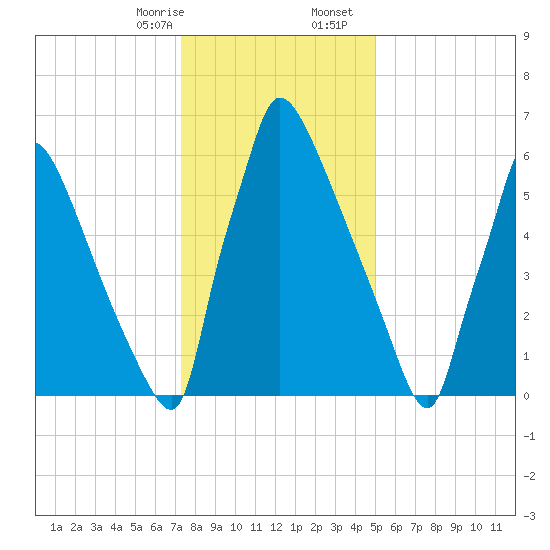 Fieldsboro tide chart for Thursday, January 15, 2026