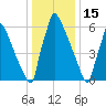 Fieldsboro tide chart for Thursday, January 15, 2026