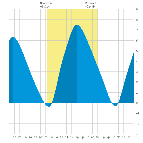 Fieldsboro tide chart for Friday, January 16, 2026