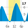 Fieldsboro tide chart for Saturday, January 17, 2026