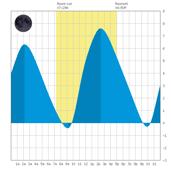 Fieldsboro tide chart for Sunday, January 18, 2026