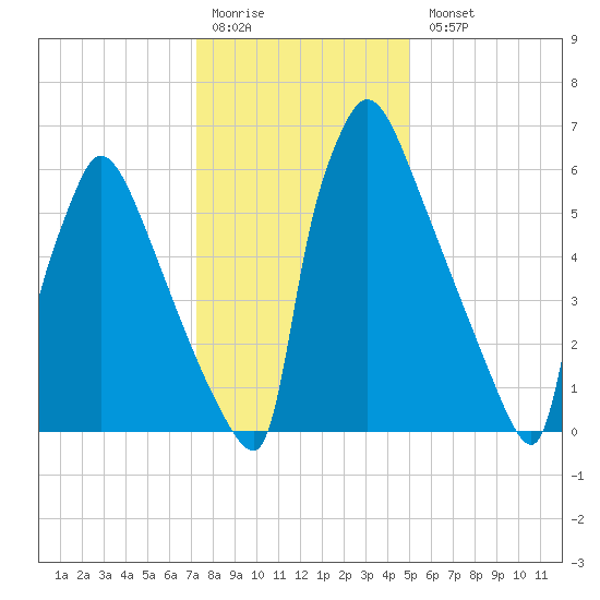 Fieldsboro tide chart for Monday, January 19, 2026
