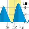 Fieldsboro tide chart for Monday, January 19, 2026