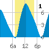 Fieldsboro tide chart for Thursday, January 1, 2026