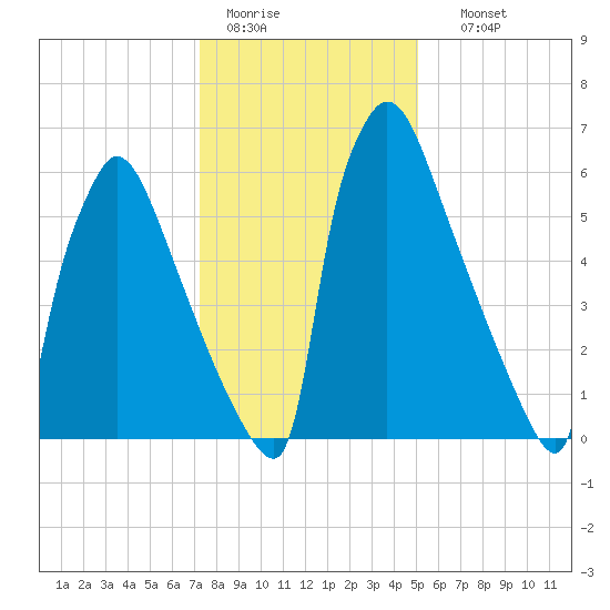 Fieldsboro tide chart for Tuesday, January 20, 2026