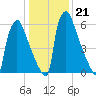 Fieldsboro tide chart for Wednesday, January 21, 2026