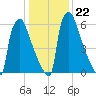 Fieldsboro tide chart for Thursday, January 22, 2026