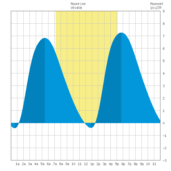 Fieldsboro tide chart for Friday, January 23, 2026