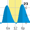 Fieldsboro tide chart for Friday, January 23, 2026