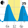 Fieldsboro tide chart for Sunday, January 25, 2026