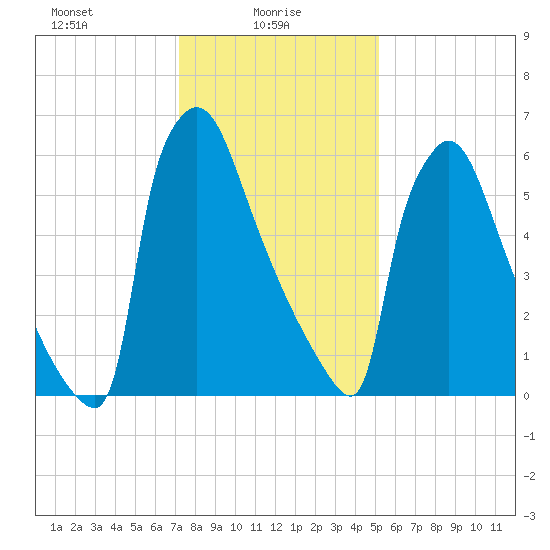Fieldsboro tide chart for Monday, January 26, 2026