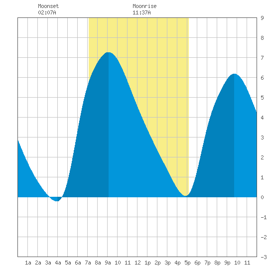 Fieldsboro tide chart for Tuesday, January 27, 2026