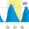 Fieldsboro tide chart for Tuesday, January 27, 2026
