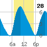 Fieldsboro tide chart for Wednesday, January 28, 2026
