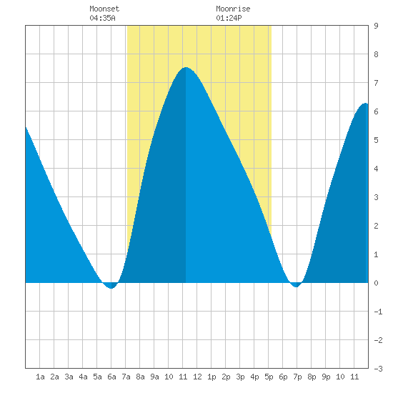 Fieldsboro tide chart for Thursday, January 29, 2026
