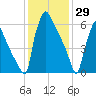 Fieldsboro tide chart for Thursday, January 29, 2026